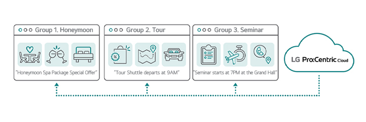 With LG Pro:Centric Cloud solution, in-room TV displays can be customized for various types of guest groups. Group 1: Honeymoon spa package content for a couple on their honeymoon trip. Group 2: Tour schedule content for travelers.