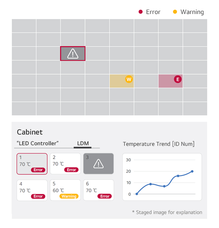 This is an example image of a view monitoring the temperature status of device cabinets or LED Display Modules (LDMs).